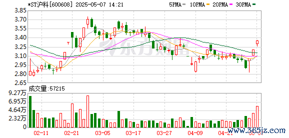 券商按月配资 *ST沪科连收3个涨停板