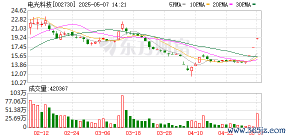 国内可靠的配资平台 电光科技连收3个涨停板