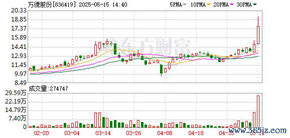 专业的股票配资网 万德股份涨26.57%，股价创历史新高