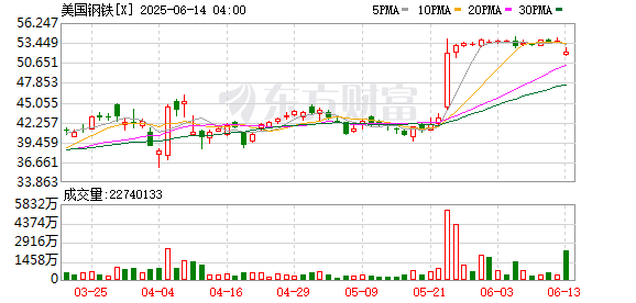 散户配资在线登录 美钢将变日企？特朗普放行日铁收购案